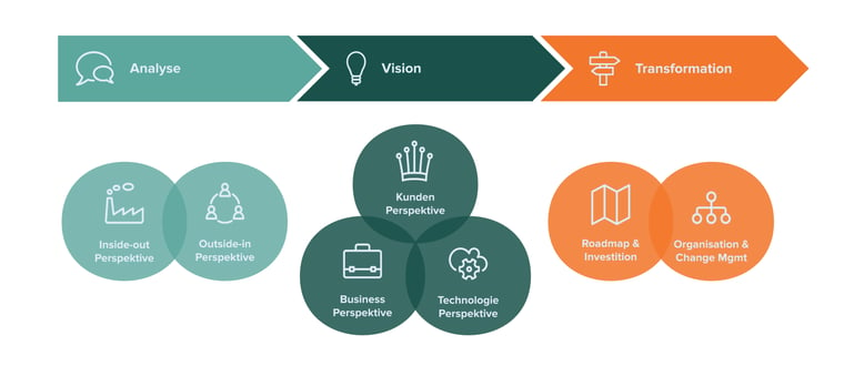 Grafik zu Strategievorgehen mit den Phasen Analyse, Vision und Transfromation