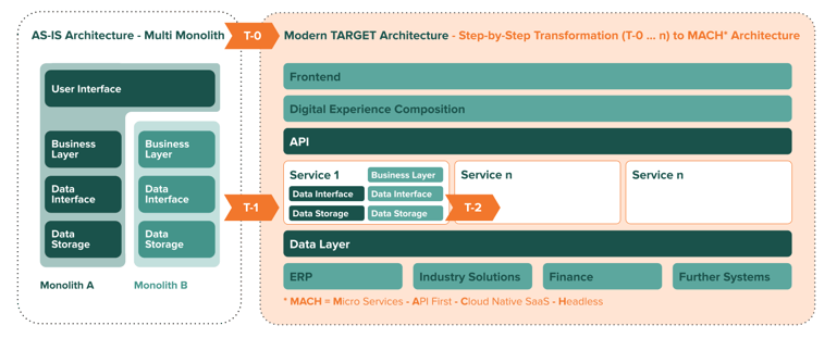 architecture-transformation-overview-en