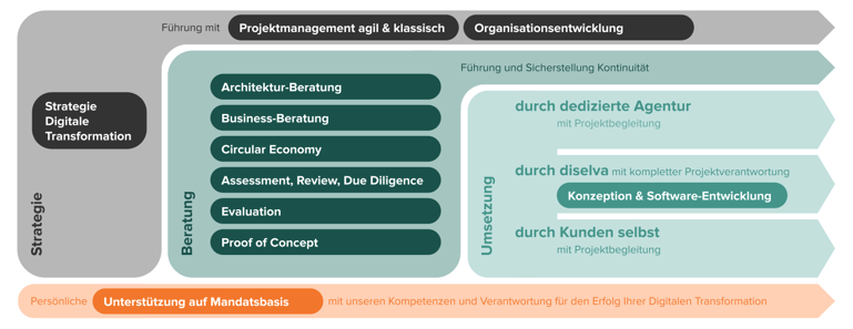 Leistungsangebot - von “strategischer Beratung” bis “Lösungen auf den Boden gebracht”