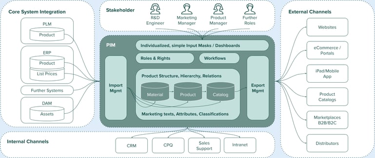 PIM Overview