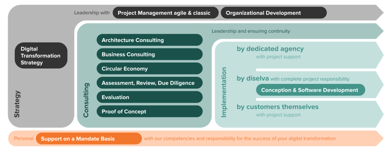 Range of services - from